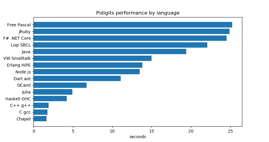 Pidigits benchmark game current state Tribulations of a ...